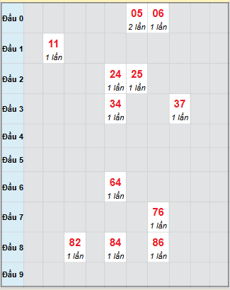 Bạch thủ rơi 3 ngày loto XSAG 16/10/2025