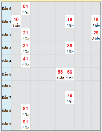Bạch thủ rơi 3 ngày loto XSAG 2/10/2025