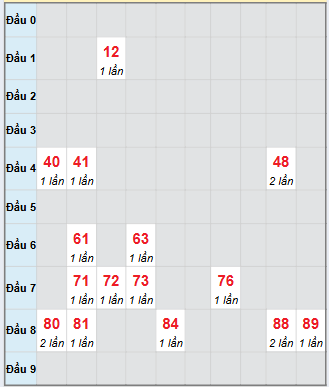 Bạch thủ rơi 3 ngày loto XSAG 20/11/2025