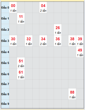Bạch thủ rơi 3 ngày loto XSAG 27/11/2025
