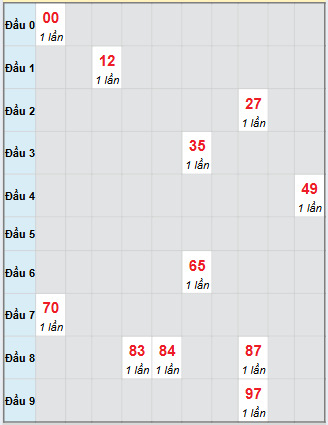 Bạch thủ rơi 3 ngày loto XSAG 30/10/2025