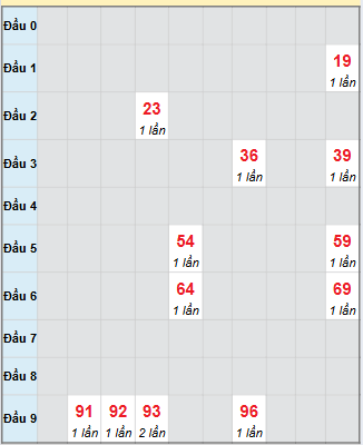 Bạch thủ rơi 3 ngày loto XSAG 6/11/2025