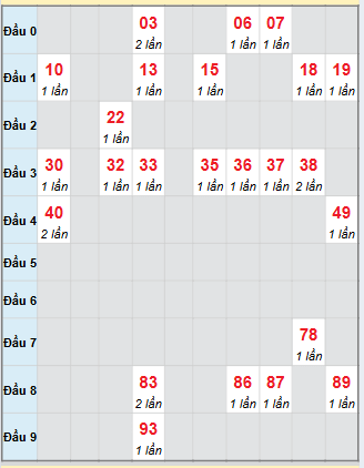 Bạch thủ rơi 3 ngày loto XSBD 21/11/2025
