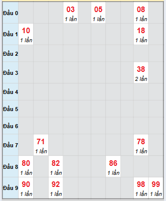 Bạch thủ rơi 3 ngày loto XSBD 28/11/2025