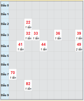 Bạch thủ rơi 3 ngày loto XSBD 5/12/2025