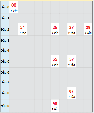 Bạch thủ rơi 3 ngày loto XSBDI 11/9/2025