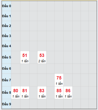 Bạch thủ rơi 3 ngày loto XSBDI 13/11/2025