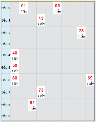Bạch thủ rơi 3 ngày loto XSBDI 18/9/2025