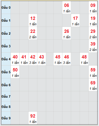 Bạch thủ rơi 3 ngày loto XSBDI 2/10/2025