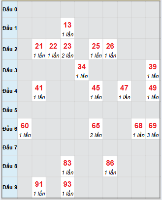 Bạch thủ rơi 3 ngày loto XSBDI 25/9/2025