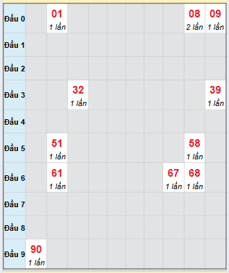 Bạch thủ rơi 3 ngày loto XSBDI 30/10/2025
