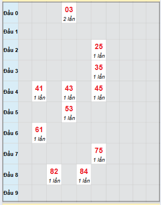 Bạch thủ rơi 3 ngày loto XSBDI 4/12/2025
