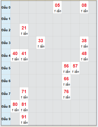 Bạch thủ rơi 3 ngày loto XSBL 2/12/2025