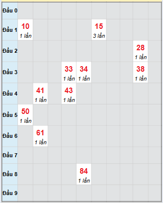Bạch thủ rơi 3 ngày loto XSBL 25/11/2025
