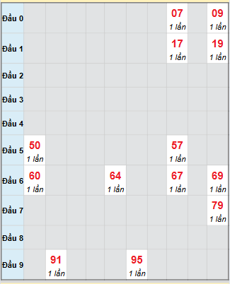 Bạch thủ rơi 3 ngày loto XSBL 28/10/2025