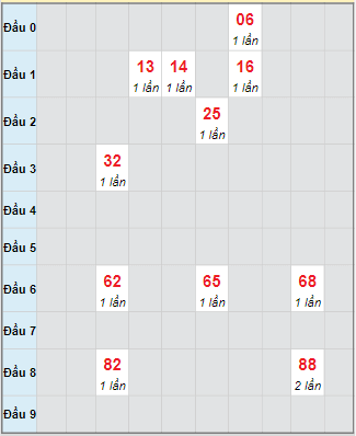 Bạch thủ rơi 3 ngày loto XSBL 7/10/2025