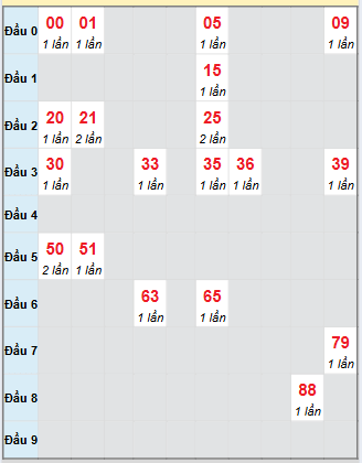Bạch thủ rơi 3 ngày loto XSBL 9/9/2025