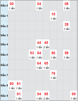Bạch thủ rơi 3 ngày loto XSBP 11/10/2025