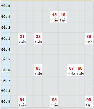 Bạch thủ rơi 3 ngày loto XSBP 13/9/2025