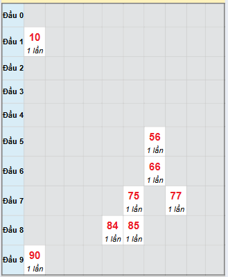 Bạch thủ rơi 3 ngày loto XSBP 15/11/2025