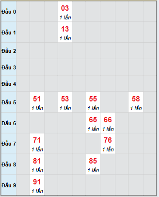Bạch thủ rơi 3 ngày loto XSBP 18/10/2025