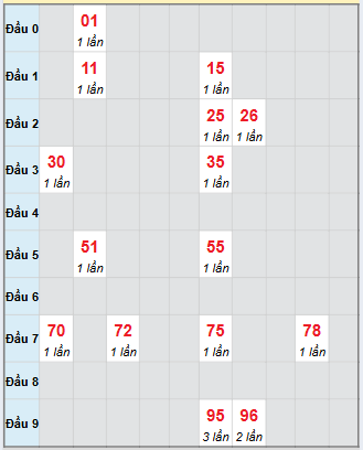Bạch thủ rơi 3 ngày loto XSBP 25/10/2025
