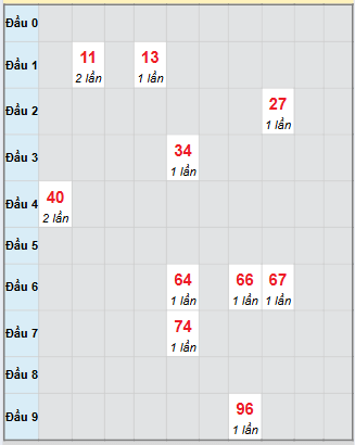 Bạch thủ rơi 3 ngày loto XSBP 29/11/2025