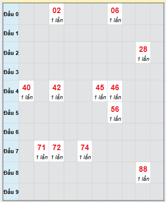 Bạch thủ rơi 3 ngày loto XSBT 11/11/2025