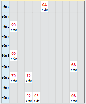 Bạch thủ rơi 3 ngày loto XSBT 14/10/2025
