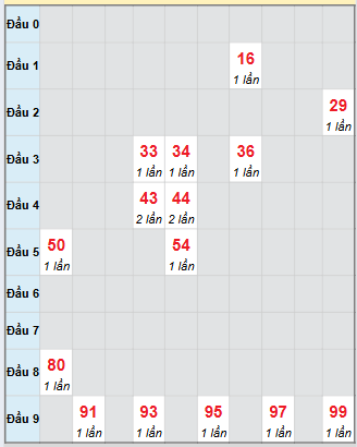 Bạch thủ rơi 3 ngày loto XSBT 16/9/2025