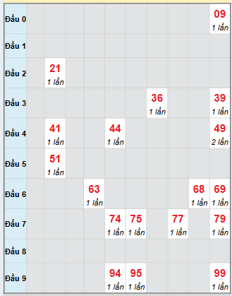 Bạch thủ rơi 3 ngày loto XSBT 21/10/2025