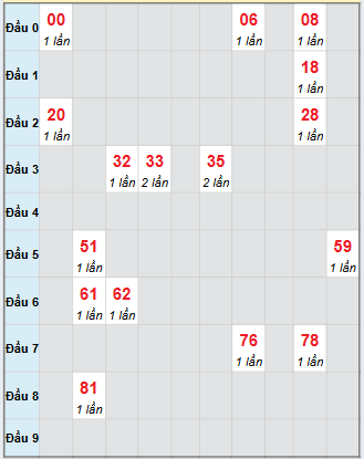 Bạch thủ rơi 3 ngày loto XSBT 23/9/2025