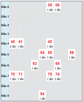 Bạch thủ rơi 3 ngày loto XSBT 9/9/2025