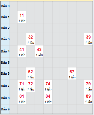 Bạch thủ rơi 3 ngày loto XSBTH 13/11/2025