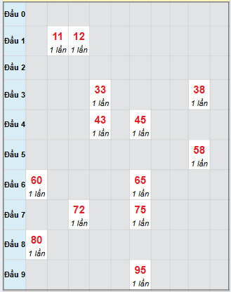 Bạch thủ rơi 3 ngày loto XSBTH 16/10/2025