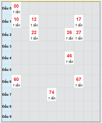 Bạch thủ rơi 3 ngày loto XSBTH 20/11/2025