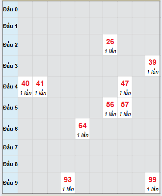 Bạch thủ rơi 3 ngày loto XSBTH 6/11/2025