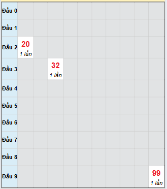 Bạch thủ rơi 3 ngày loto XSCM 15/9/2025