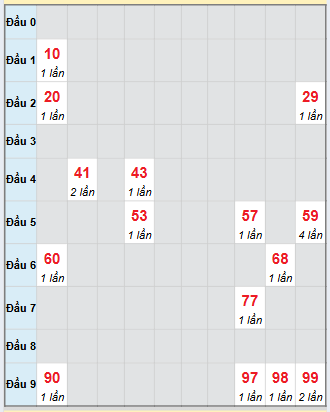 Bạch thủ rơi 3 ngày loto XSCM 17/11/2025