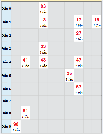 Bạch thủ rơi 3 ngày loto XSCM 22/9/2025