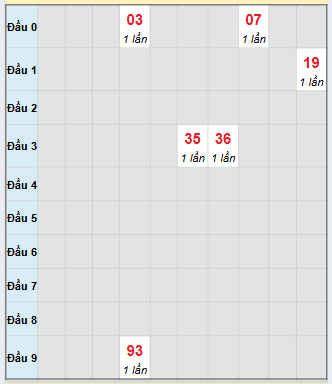 Bạch thủ rơi 3 ngày loto XSCM 3/11/2025