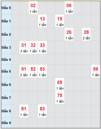 Bạch thủ rơi 3 ngày loto XSCT 1/10/2025