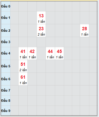 Bạch thủ rơi 3 ngày loto XSCT 15/10/2025