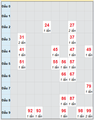 Bạch thủ rơi 3 ngày loto XSCT 19/11/2025