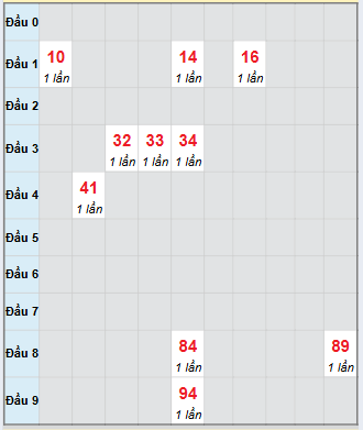 Bạch thủ rơi 3 ngày loto XSCT 29/10/2025
