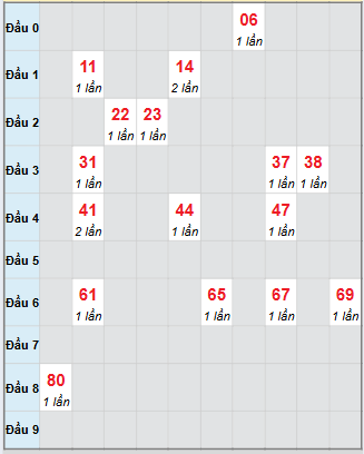 Bạch thủ rơi 3 ngày loto XSCT 3/12/2025