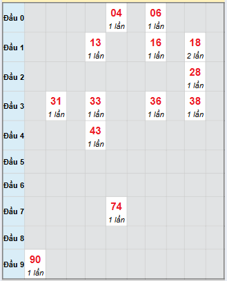 Bạch thủ rơi 3 ngày loto XSCT 5/11/2025