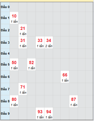 Bạch thủ rơi 3 ngày loto XSDL 19/10/2025