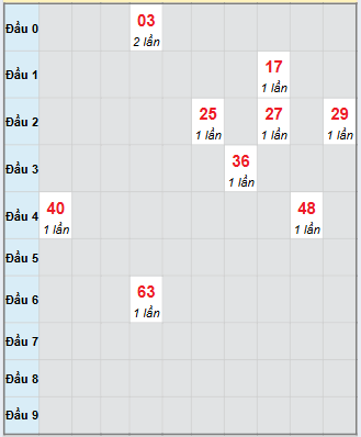 Bạch thủ rơi 3 ngày loto XSDL 23/11/2025