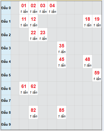 Bạch thủ rơi 3 ngày loto XSDL 26/10/2025
